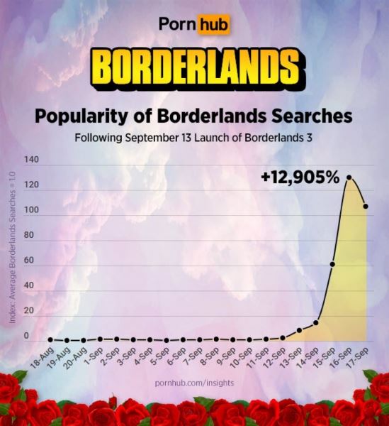  Порно по Borderlands искали больше миллиона человек за последние дни 