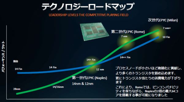 AMD уверена в превосходстве второго поколения своих 7-нм процессоров над 10-нм продуктами конкурента