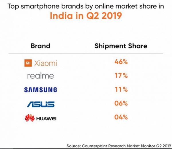 Samsung уже опустилась на третье место на втором по величине рынке смартфонов. В пятерке лучших только модели Xiaomi и Realme 