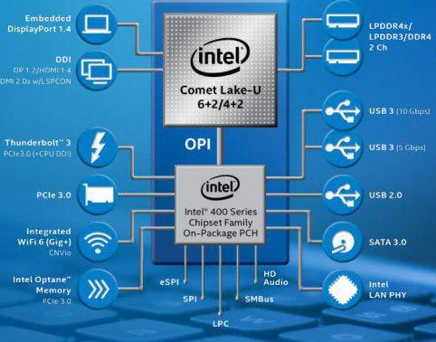 Чипсеты Intel серии 495 найдут применение в мобильном сегменте