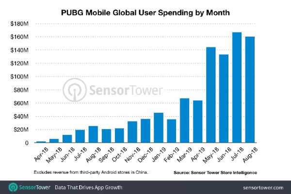 PUBG Mobile обошла по прибыли мобильную версию Fortnite
